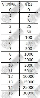 深度解析：深空战境VIP价格表全览及VIP充值金额一览详情